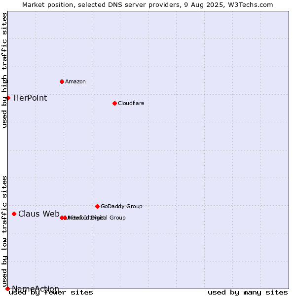 Market position of Claus Web vs. TierPoint vs. NameAction