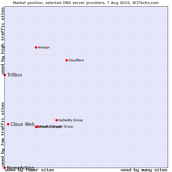 Market position of Claus Web vs. Trillion vs. NameAction