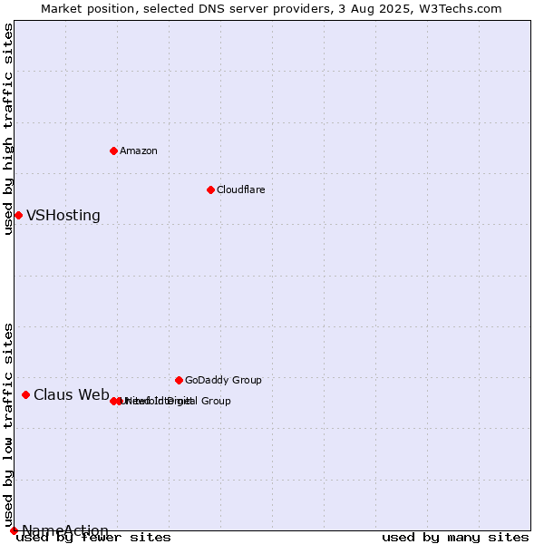 Market position of Claus Web vs. VSHosting vs. NameAction