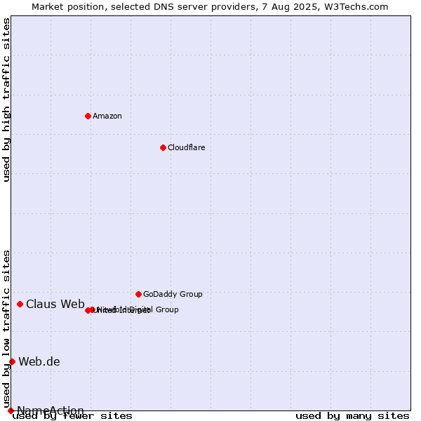 Market position of Claus Web vs. Web.de vs. NameAction
