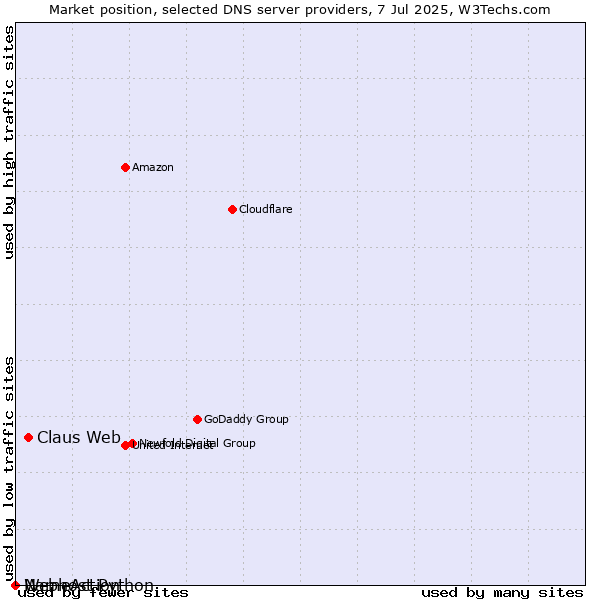 Market position of Claus Web vs. NameAction vs. Webhost Python