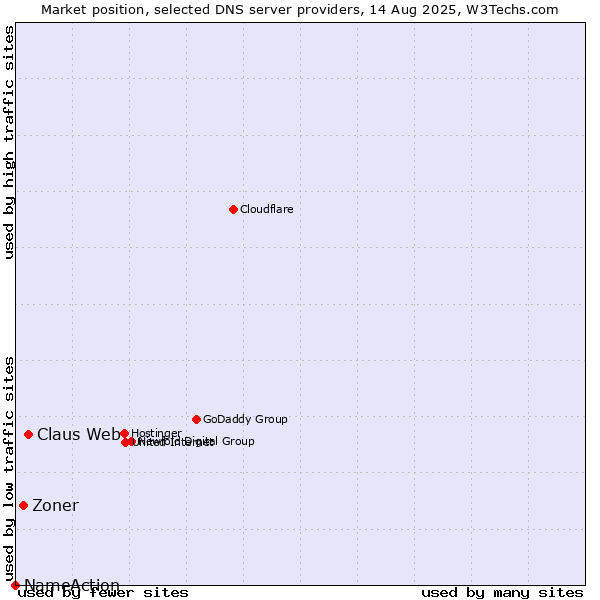 Market position of Claus Web vs. Zoner vs. NameAction