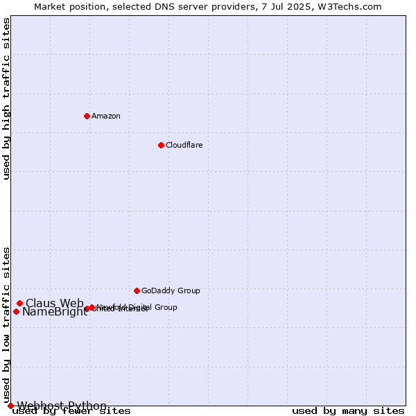 Market position of Claus Web vs. NameBright vs. Webhost Python
