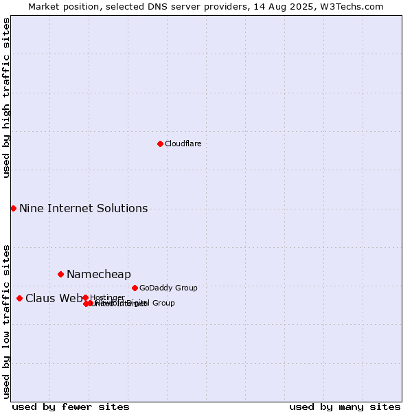 Market position of Namecheap vs. Claus Web vs. Nine Internet Solutions