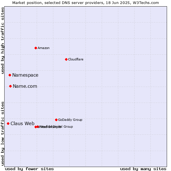 Market position of Name.com vs. Namespace vs. Claus Web