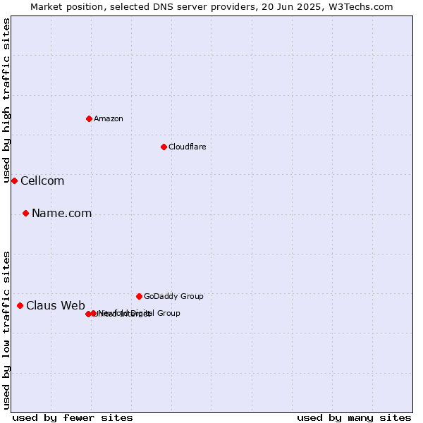 Market position of Name.com vs. Claus Web vs. Cellcom