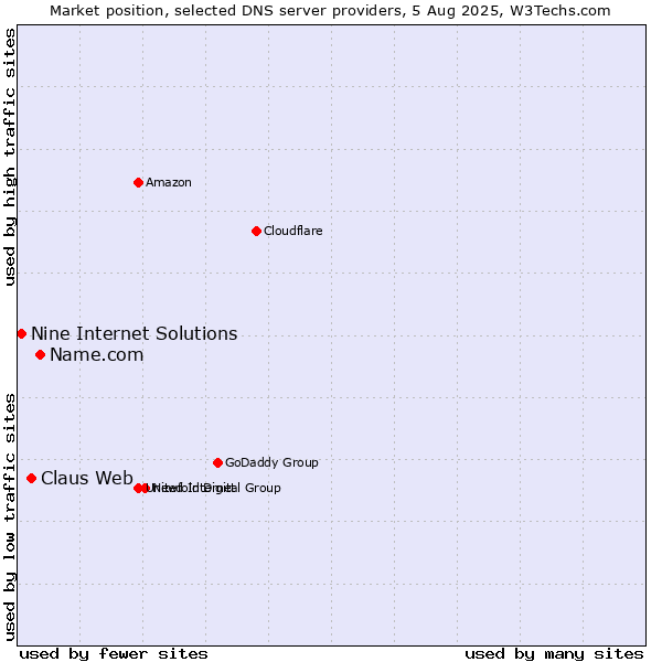 Market position of Name.com vs. Claus Web vs. Nine Internet Solutions
