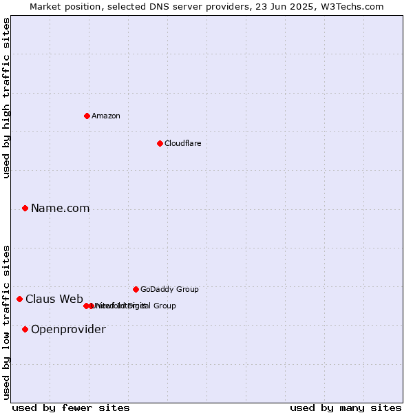 Market position of Name.com vs. Openprovider vs. Claus Web