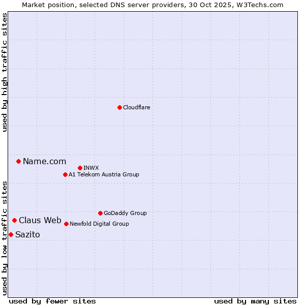 Market position of Name.com vs. Claus Web vs. Sazito