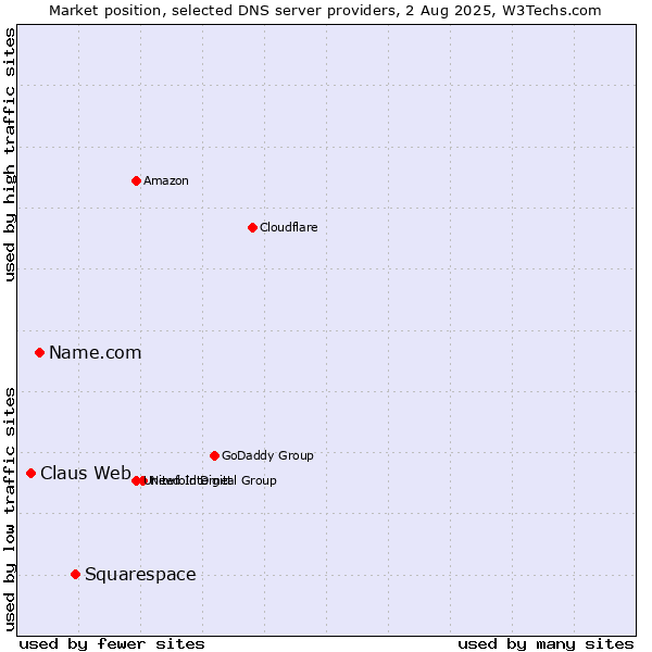 Market position of Squarespace vs. Name.com vs. Claus Web