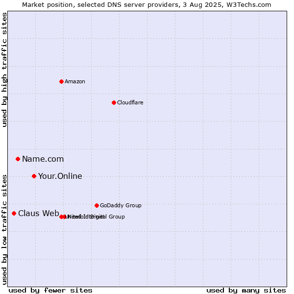 Market position of Your.Online vs. Name.com vs. Claus Web