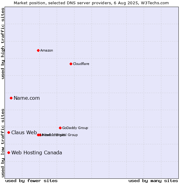 Market position of Name.com vs. Claus Web vs. Web Hosting Canada