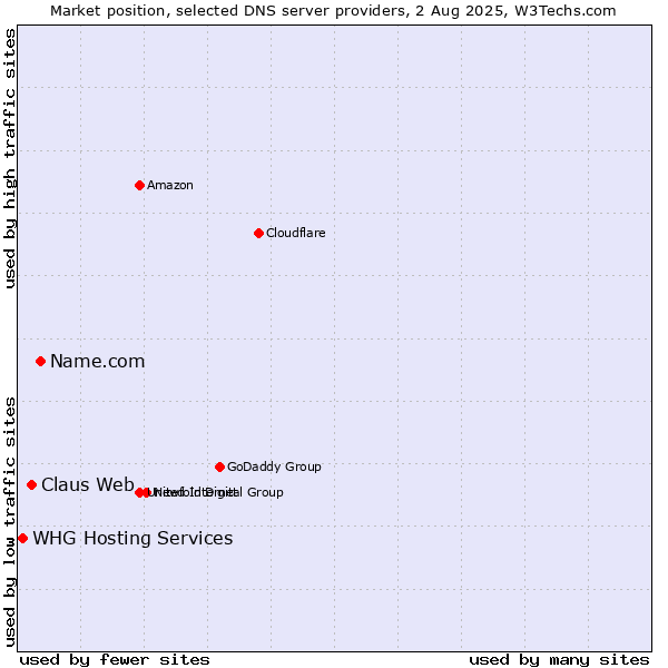Market position of Name.com vs. Claus Web vs. WHG Hosting Services