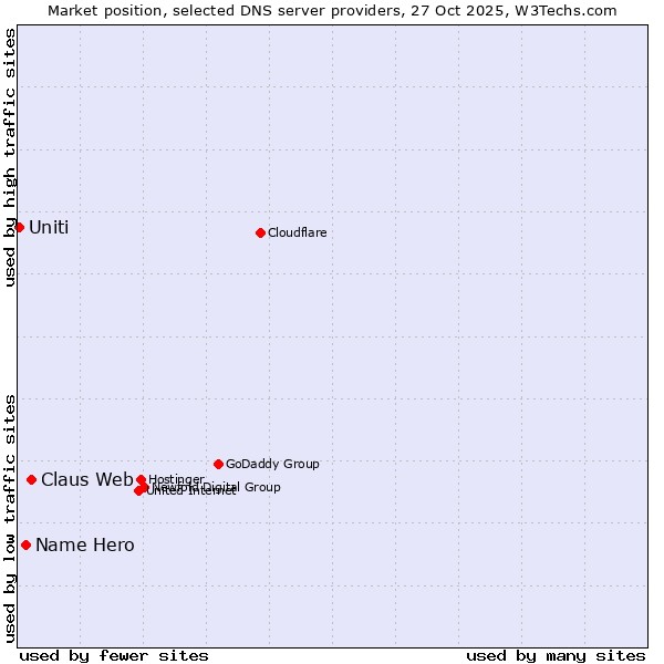 Market position of Claus Web vs. Name Hero vs. Uniti