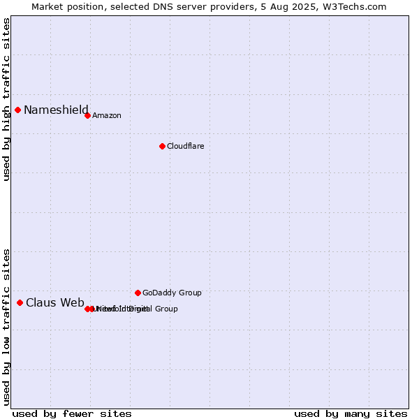 Market position of Claus Web vs. Nameshield
