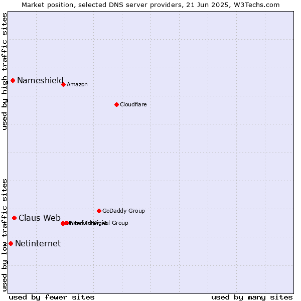 Market position of Claus Web vs. Nameshield vs. Netinternet