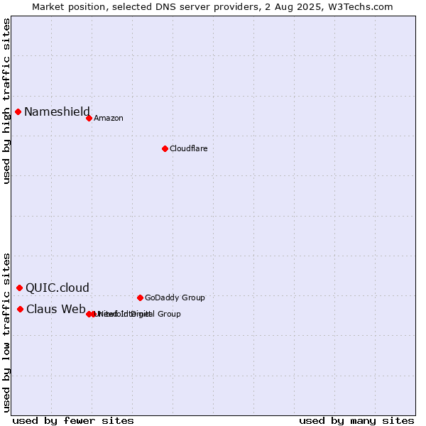 Market position of Claus Web vs. QUIC.cloud vs. Nameshield