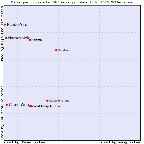 Market position of Claus Web vs. Nameshield vs. RcodeZero