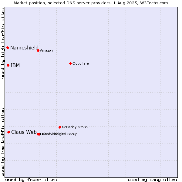 Market position of Claus Web vs. IBM vs. Nameshield