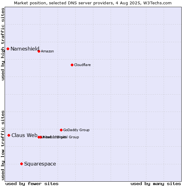 Market position of Squarespace vs. Claus Web vs. Nameshield