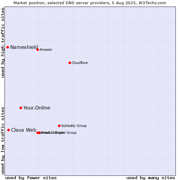 Market position of Your.Online vs. Claus Web vs. Nameshield