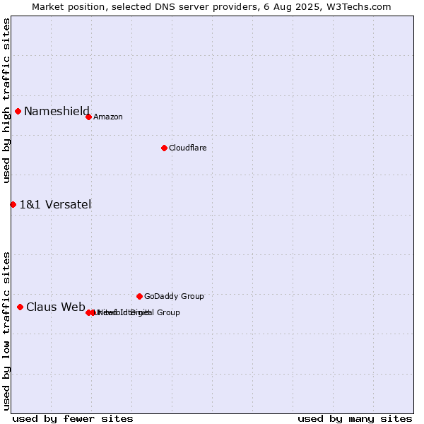 Market position of Claus Web vs. Nameshield vs. 1&1 Versatel