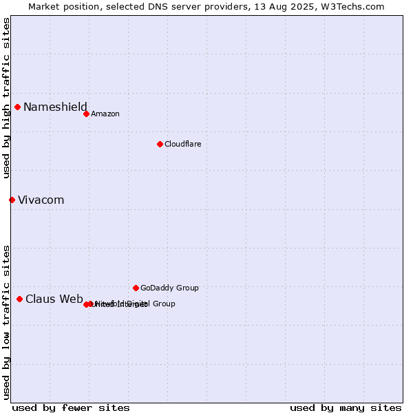 Market position of Claus Web vs. Nameshield vs. Vivacom
