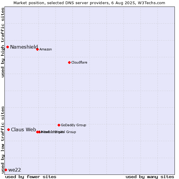Market position of Claus Web vs. Nameshield vs. we22