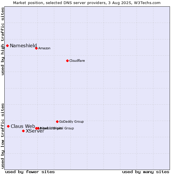 Market position of XServer vs. Claus Web vs. Nameshield