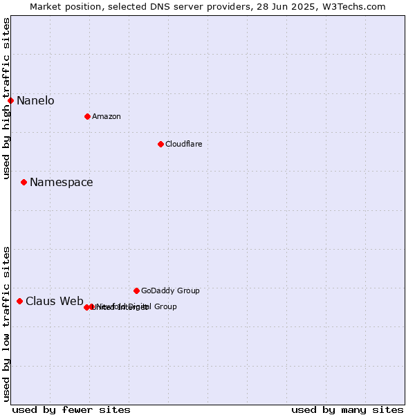 Market position of Namespace vs. Claus Web vs. Nanelo