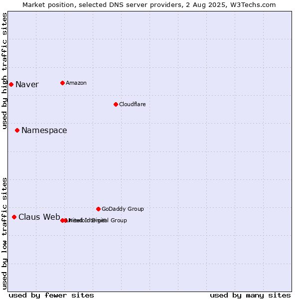 Market position of Namespace vs. Claus Web vs. Naver