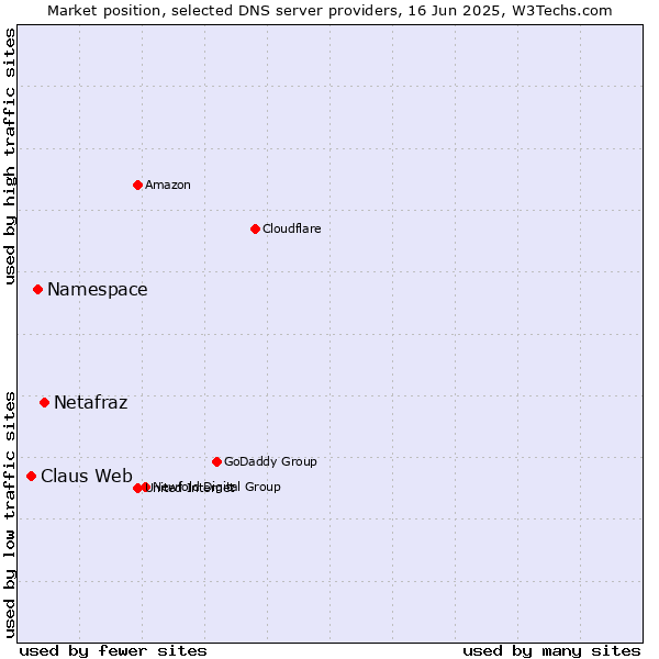 Market position of Netafraz vs. Namespace vs. Claus Web