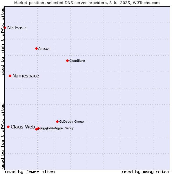 Market position of Namespace vs. Claus Web vs. NetEase