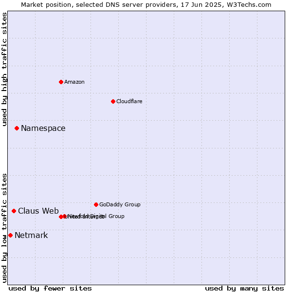 Market position of Namespace vs. Claus Web vs. Netmark