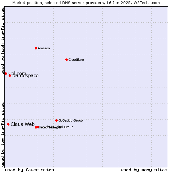 Market position of Namespace vs. Claus Web vs. Cellcom