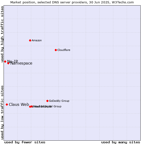 Market position of Namespace vs. Claus Web vs. No-IP