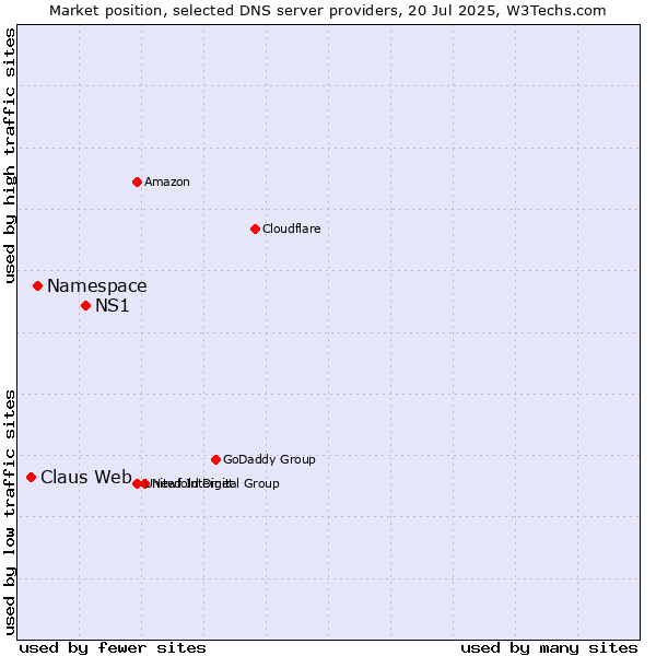 Market position of NS1 vs. Namespace vs. Claus Web