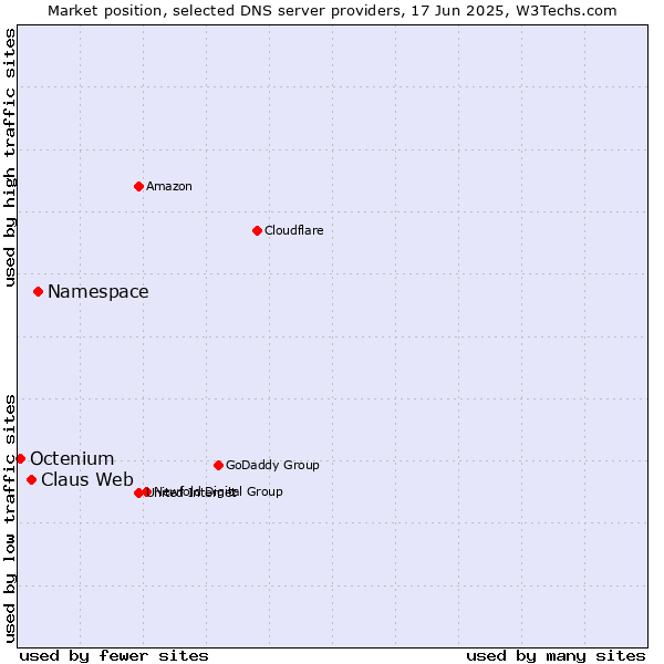 Market position of Namespace vs. Claus Web vs. Octenium