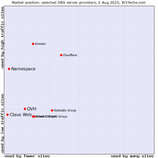 Market position of OVH vs. Namespace vs. Claus Web