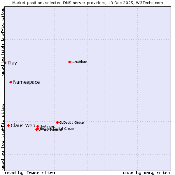 Market position of Namespace vs. Claus Web vs. Play