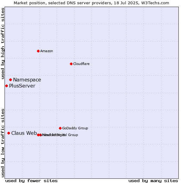 Market position of Namespace vs. Claus Web vs. PlusServer
