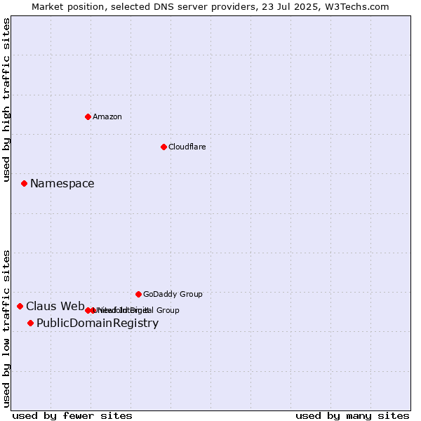 Market position of PublicDomainRegistry vs. Namespace vs. Claus Web