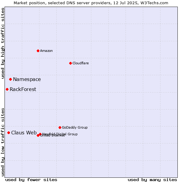 Market position of Namespace vs. Claus Web vs. RackForest