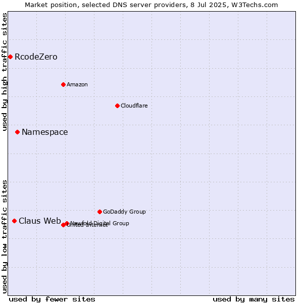 Market position of Namespace vs. Claus Web vs. RcodeZero