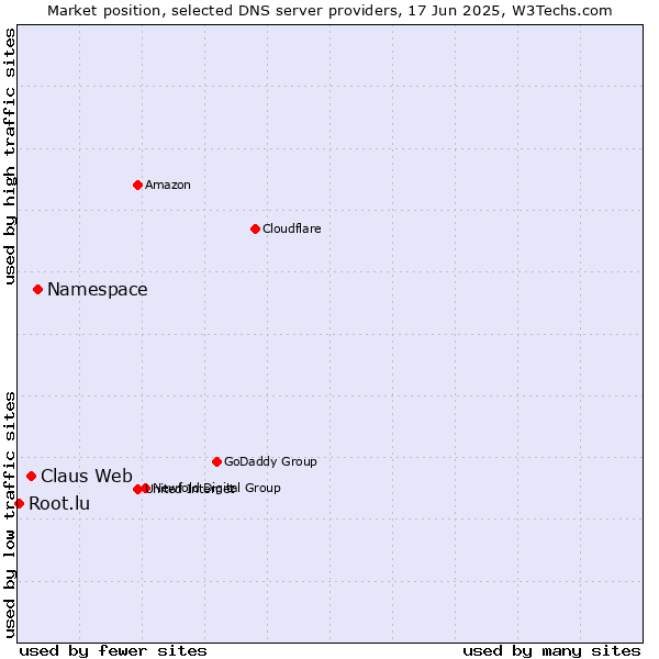 Market position of Namespace vs. Claus Web vs. Root.lu