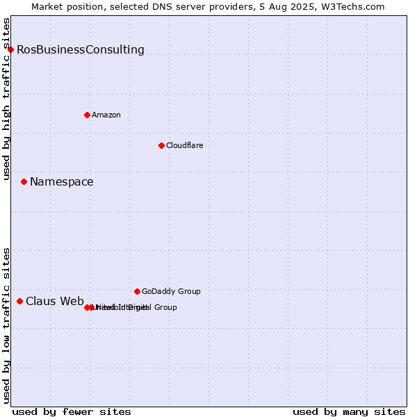 Market position of Namespace vs. Claus Web vs. RosBusinessConsulting