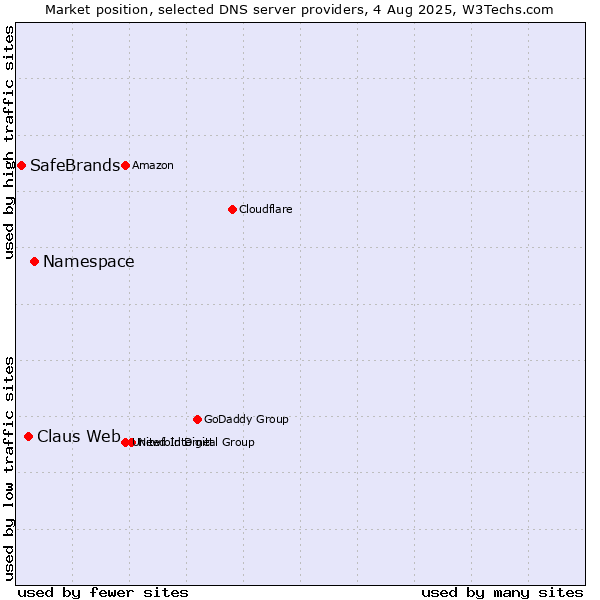 Market position of Namespace vs. Claus Web vs. SafeBrands