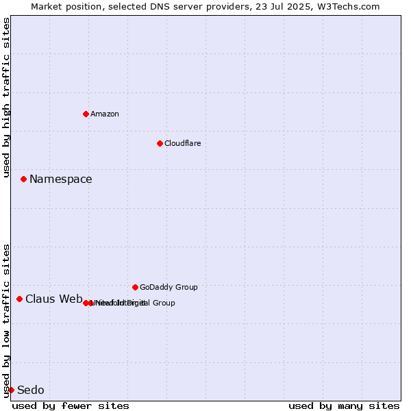 Market position of Namespace vs. Claus Web vs. Sedo