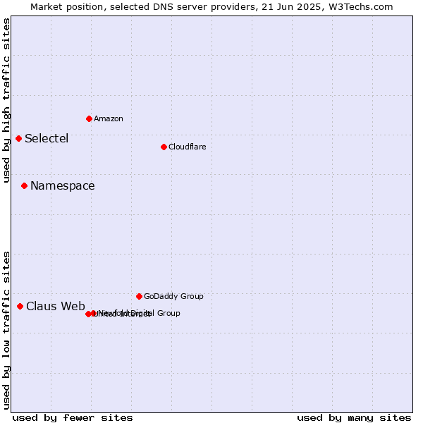 Market position of Namespace vs. Claus Web vs. Selectel