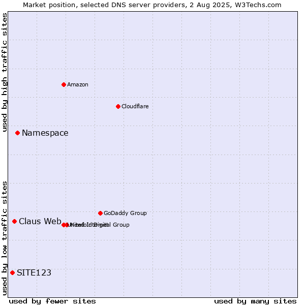 Market position of Namespace vs. Claus Web vs. SITE123